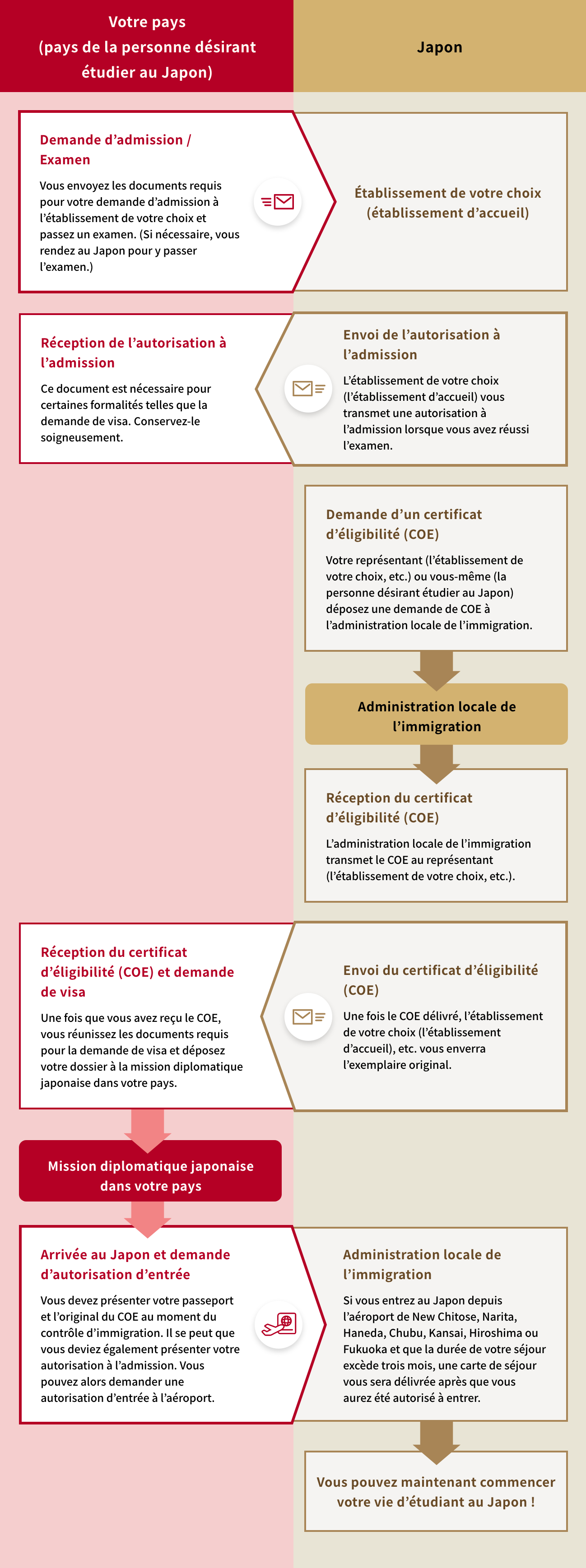 Visa et statut de résidence